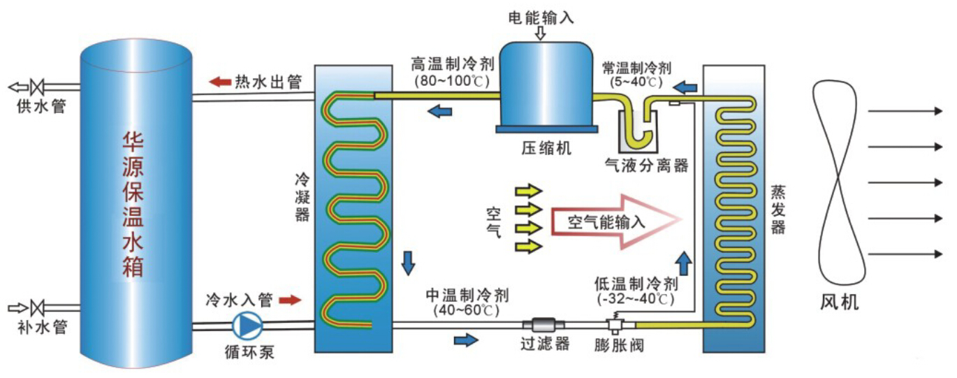 石家莊華源空氣能熱泵熱水器工作原理